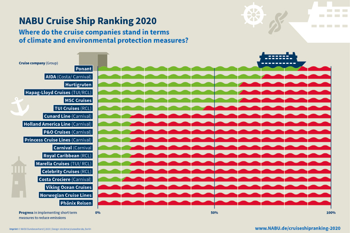 Cruise ranking 2020 (click for enlargement) - you find a comprehensive list and captions <a href="https://en.nabu.de/topics/traffic/28638.html">here</a>