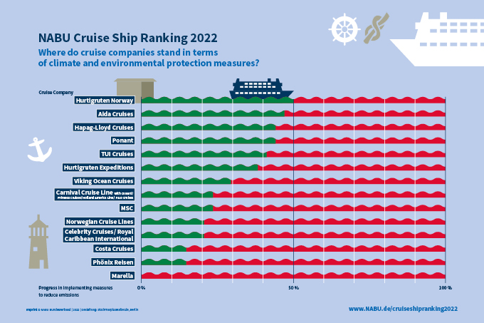 Cruise ranking 2022 (click for enlargement) - you find a comprehensive list and captions here.