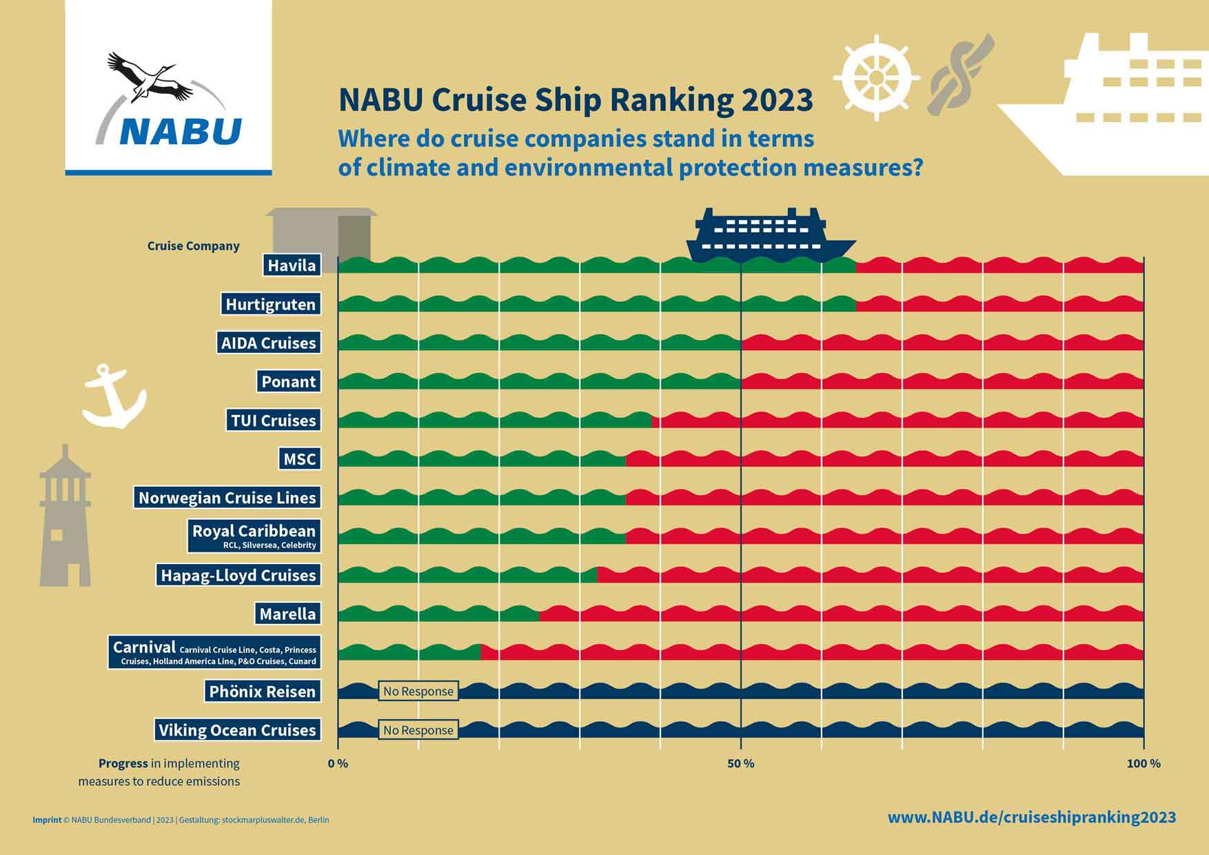 ranking cruise lines 2023