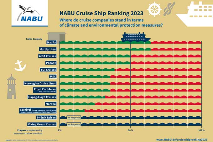 NABU Cruise Ship Ranking 2023 (click to enlarge) - graphic: NABU/ stockmarpluswalter.de