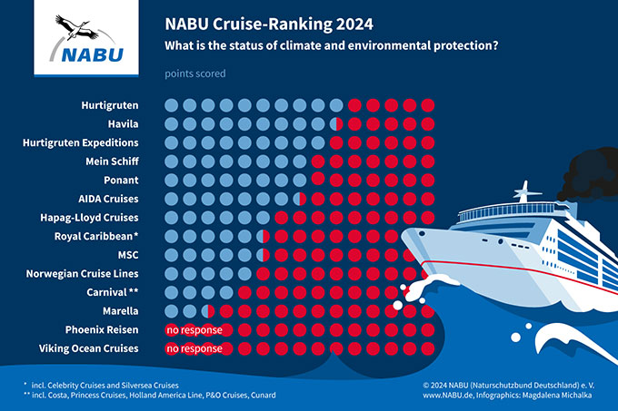 NABU Cruise Ship Ranking 2024 (click to enlarge) - graphic: Magdalena Michalka